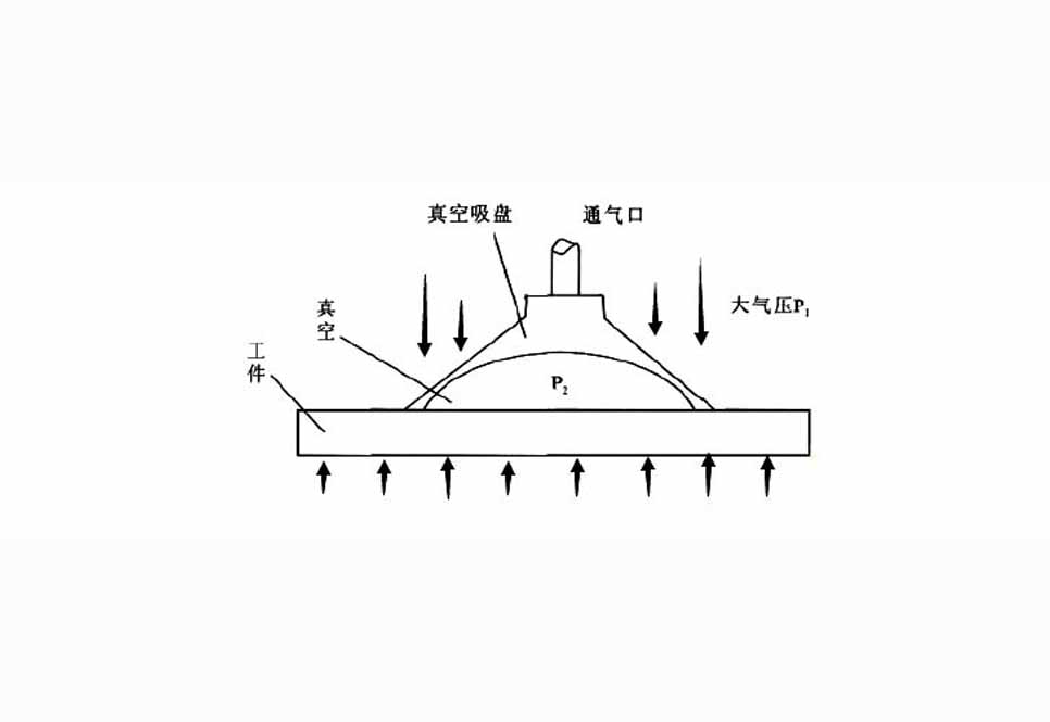 vacuum negative pressure adsorption principle